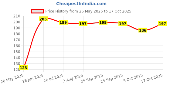 amazon.in Power One P675 Hearing Aid Battery (6 X 1 Pack) 6 Nos Price History Graph from 26 May 2025 to 17 Oct 2025