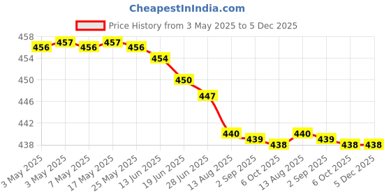 amazon.in Power One P675 Hearing Aid Battery (6 X 3 Pack) 18 Pcs Price History Graph from 3 May 2025 to 5 Dec 2025