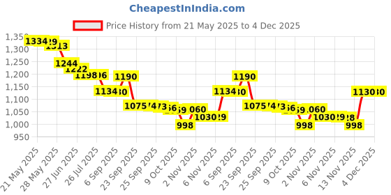 amazon.in Power One Size 10 Zinc Air Hearing Aid Batteries (60 batteries) Price History Graph from 21 May 2025 to 4 Dec 2025