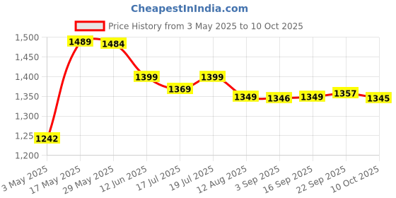 amazon.in Power Plus 100W LED Bulb B22 Cool White (Pack of 1) Cool Day White Price History Graph from 3 May 2025 to 10 Oct 2025