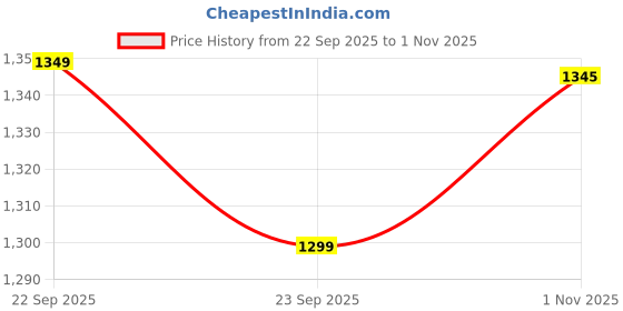 amazon.in prokick Power Plus Non Marking Badminton Shoes | Lightweight & Durable Badminton Shoes | Also Perfect for Squash, Table Tennis, Volleyball, Basketball & Indoor Sports prokick Price History Graph from 22 Sep 2025 to 1 Nov 2025