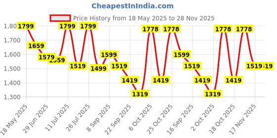 amazon.in power PowerMen's Aw Slipon Casual Slip-On Shoes power Price History Graph from 18 May 2025 to 28 Nov 2025