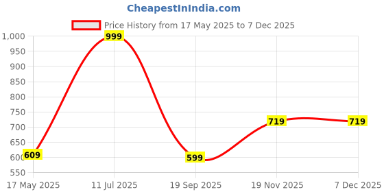 amazon.in power PowerMens Glide Nimble MS Black Casual Shoes - 6 UK (8396592) power Price History Graph from 17 May 2025 to 5 Dec 2025