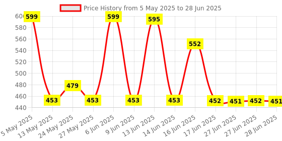 amazon.in Power prime Wii To Hdmi Adapter,Wii To Hdmi Converter,Wii Hdmi Adapter With 3.5Mm Audio Jack&1080P 720P Hdmi Output Compatible With All Wii Display Modes ( Hdmi Cable Included) Price History Graph from 5 May 2025 to 28 Jun 2025