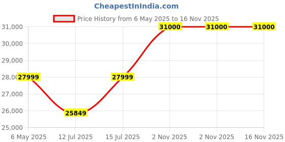 amazon.in POWER PYE ELECTRONICS 20 L/Day 320-Watts 3-in-1 Dehumidifier, Clothes Dryer and Air Purifier power pye electronics Price History Graph from 6 May 2025 to 16 Nov 2025