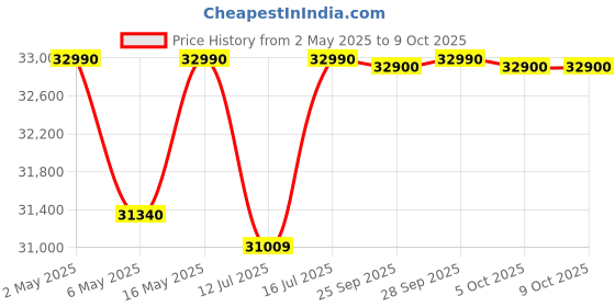 amazon.in power pye electronics 30L/Day Dehumidifier 260-Watts 3 In 1 Dehumidifier,Cloths Dryer And Purifier power pye electronics Price History Graph from 2 May 2025 to 9 Oct 2025