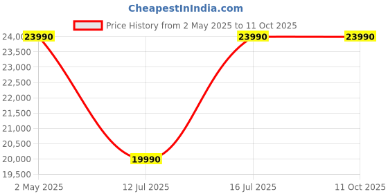 amazon.in POWER PYE ELECTRONICS ABS 3 In 1 Dehumidifier, Clothes Dryer and Air Purifier (12 L/Day, White) power pye electronics Price History Graph from 2 May 2025 to 11 Oct 2025