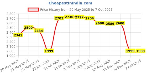 amazon.in Power Recliner Power Supply, 29V 2A Recliner Power Cord Universal AC/DC Adapter 2 Pin Connector, Recliner Replacement Part for Limoss, OKIN, Pride Price History Graph from 20 May 2025 to 7 Oct 2025
