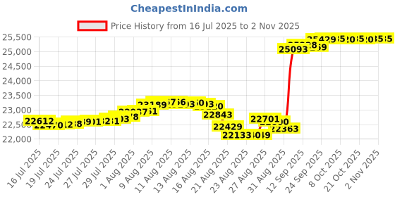amazon.in Power Rope Medicine Ball in Red Price History Graph from 16 Jul 2025 to 2 Nov 2025
