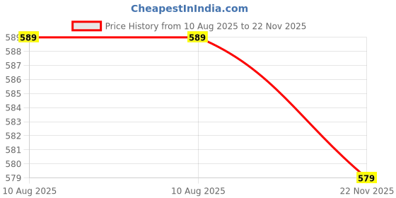 amazon.in Power Saver 3D Hologram King Maxx Turbo Gold Power Saver: Energy Efficiency with Advanced German Technology to Save Electricity at Home and Office Price History Graph from 10 Aug 2025 to 22 Nov 2025