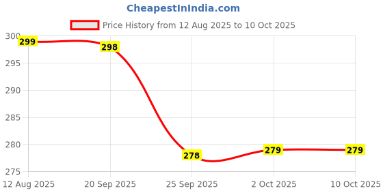 amazon.in digsmorden Power Saver Device Electricity Bill Saving Machine Enviropure Super Maxx Turbo Max Power Saver for Home Office Shop Save Electricity on Inductive Load Upto 40% (Red) digsmorden Price History Graph from 12 Aug 2025 to 9 Oct 2025