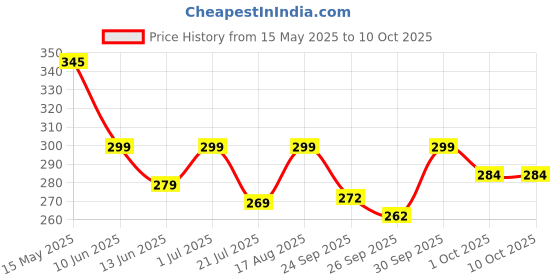 amazon.in Power Saver Device for Home, Saves Up to 40% Electricity, Made in India, Pack of 1 Price History Graph from 15 May 2025 to 9 Oct 2025