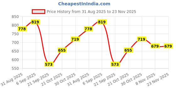 amazon.in Power Shake Tweens- for Focus, Growth, Strength (8-12 yrs) | 10g Protein (Dutch Cocoa, 400g) | 33 Vital Nutrients, Probiotics, Ayurvedic Actives & Jaggery - Health drink for kids Price History Graph from 31 Aug 2025 to 23 Nov 2025