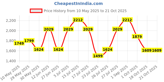 amazon.in nivia Power Smash Tennis Shoe for Men nivia Price History Graph from 10 May 2025 to 21 Oct 2025