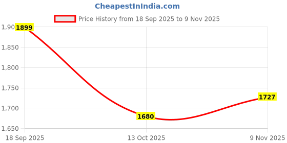 amazon.in nivia Power Smash Tennis Shoe for Men nivia Price History Graph from 18 Sep 2025 to 9 Nov 2025