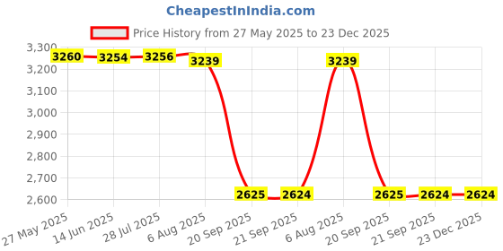 amazon.in power Sports Running, Walking & Gym Shoes with Eva Sole Casual Sneakers Lightweight Shoes for Womens & Girls White power Price History Graph from 27 May 2025 to 22 Dec 2025