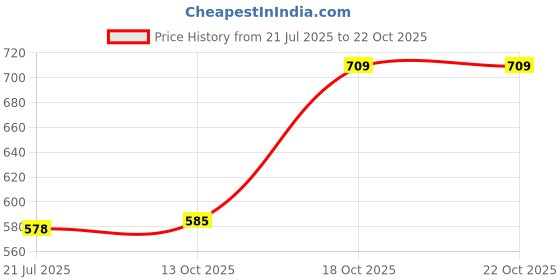 amazon.in agarson Power Steel Toe PVC Moulded Engineers/Labours Safety Shoes agarson Price History Graph from 21 Jul 2025 to 21 Oct 2025