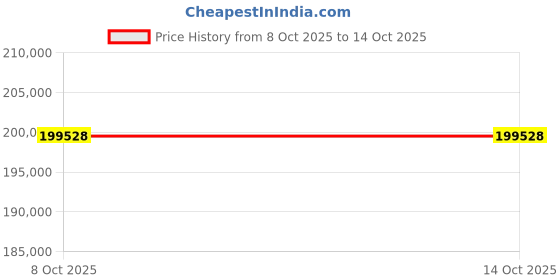 amazon.in Power Stop K2813-36 Z36 Truck & Tow Front and Rear Brake Kit Price History Graph from 8 Oct 2025 to 13 Oct 2025