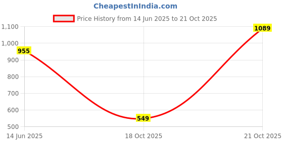 amazon.in nivia Power Strike Badminton Regular Fit T-Shirt for Men, Badminton Shirt, Badminton wear, Tennis Regular Fit T-Shirt, Sports Regular Fit T-Shirt, Running Regular Fit T-Shirt, Gym wear nivia Price History Graph from 14 Jun 2025 to 21 Oct 2025