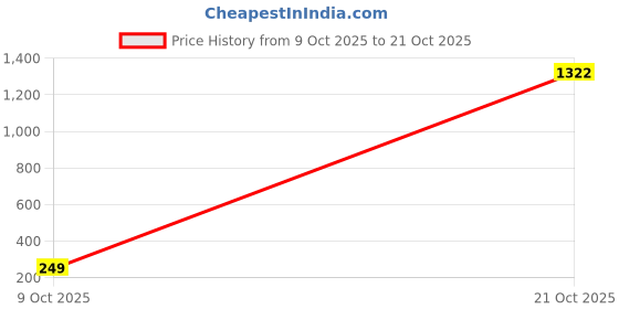 amazon.in nivia Power Strike Badminton Regular Fit T-Shirt for Men, Badminton Shirt, Badminton wear, Tennis Regular Fit T-Shirt, Sports Regular Fit T-Shirt, Running Regular Fit T-Shirt, Gym wear nivia Price History Graph from 9 Oct 2025 to 21 Oct 2025