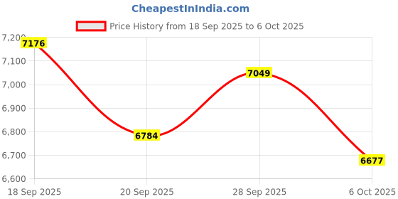 amazon.in Power Strip Price History Graph from 18 Sep 2025 to 6 Oct 2025