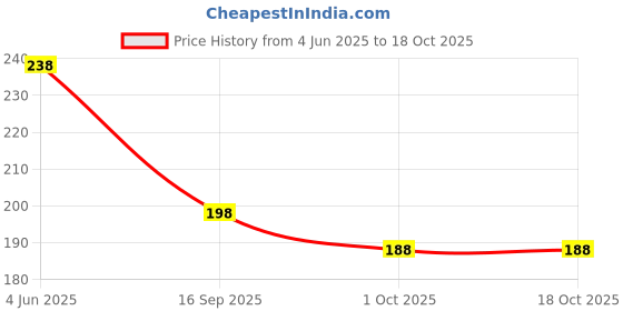 amazon.in fapiwen Power Strip Holder, 3pcs Self Adhesive Power Strip Mount, Wall Mount Punch Free Desktop Socket Fixer Cable Organizer, Power Strip Holder Fixator for Power Outlets, WiFi Routers, Tissue Boxes fapiwen Price History Graph from 4 Jun 2025 to 18 Oct 2025