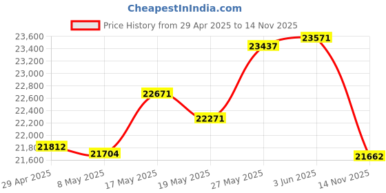 amazon.in Power Supply ADP-400GR Adapter Module Replacement Compatible with Sony Playstation 5 PS5 Slim CFI-2000 Console Price History Graph from 29 Apr 2025 to 14 Nov 2025