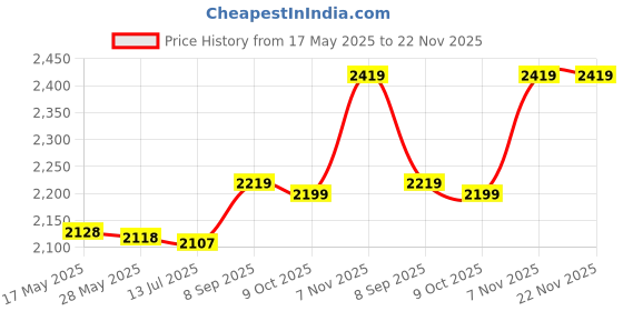 amazon.in Power Supply Cable, Power Inveter Cables, Rust-Proof for PC Price History Graph from 17 May 2025 to 21 Nov 2025