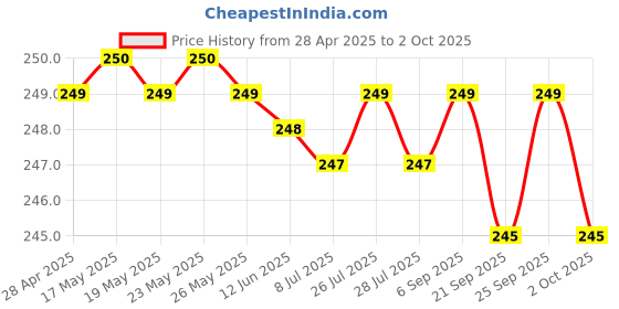 amazon.in Power Supply Circuit Board for Free to Air D2H DTH Set Top Box Satellite Receiver Replacement SMPS PCB (Brown) Price History Graph from 28 Apr 2025 to 2 Oct 2025