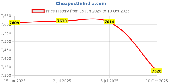 amazon.in Power Supply for PS2, AC Adapter Charger Cable Cord for Sony Playstation 2 PS2 Slim A/C 70000 Console Price History Graph from 15 Jun 2025 to 10 Oct 2025