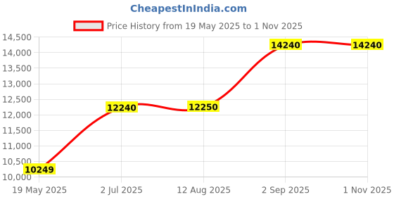 amazon.in Power supply unit - QUINT-PS-1AC/24DC/5 - 2866750 Price History Graph from 19 May 2025 to 1 Nov 2025