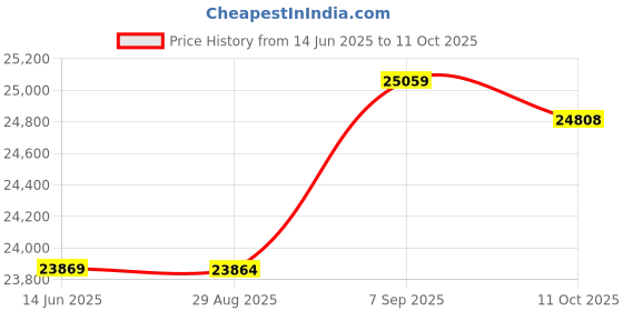 amazon.in Power Supply Unit, Wear-Resistant Stable Performance Power Supply for 2200 Model(ADP-160FR, Transl) Price History Graph from 14 Jun 2025 to 11 Oct 2025