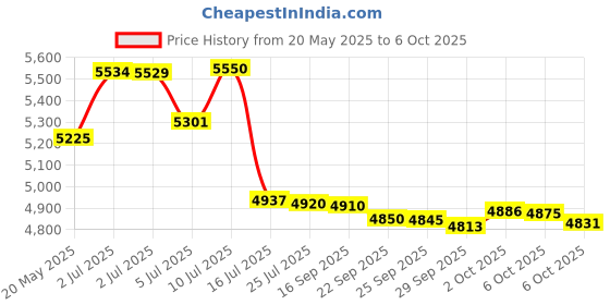 amazon.in Power Systems Power Web (Medium, Red) Price History Graph from 20 May 2025 to 6 Oct 2025