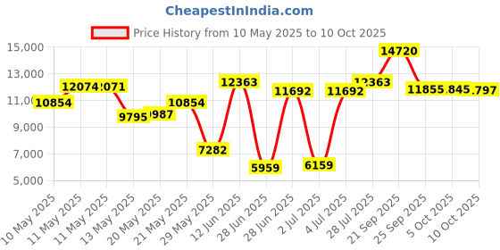 amazon.in freestyle step Power Systems Stackable Step (6-Inch, Blue) freestyle step Price History Graph from 10 May 2025 to 10 Oct 2025