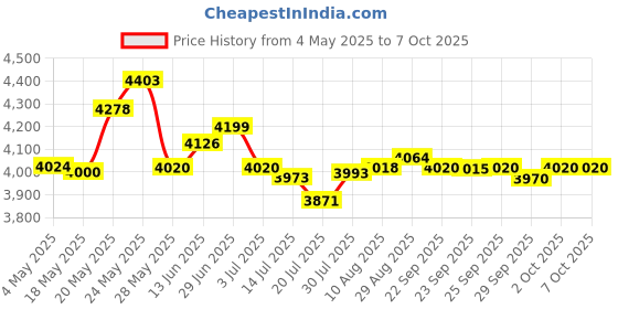 amazon.in Power Tools Cos Color Out System Kit Hc 32717 Price History Graph from 4 May 2025 to 7 Oct 2025