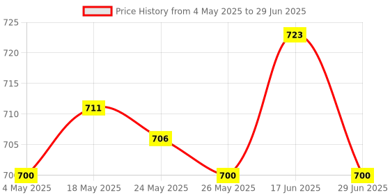 amazon.in Power Transformer 220V to 5V Replacement Easy Installation Voltage Converter Style D Price History Graph from 4 May 2025 to 29 Jun 2025