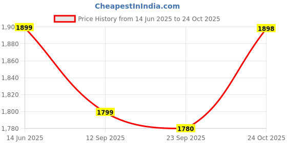 amazon.in blissclub Power Up Sports Bra | 3X More Bounce Control | Polymer Glue | Moulded Cups | Seamless Bra | Sports Bra for Women blissclub Price History Graph from 14 Jun 2025 to 24 Oct 2025