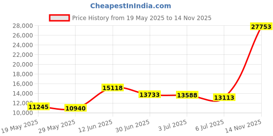 amazon.in Power USB Hub 3.0, atolla 16 Port USB Splitter with 12V/6A Power Adapter and Individual Switches, High-Speed Data Transfer for Laptop, PC, Mac, and More Devices Price History Graph from 19 May 2025 to 14 Nov 2025
