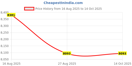 amazon.in Power-Web Exercisers - Original, XX-Heavy (Black) Price History Graph from 16 Aug 2025 to 14 Oct 2025
