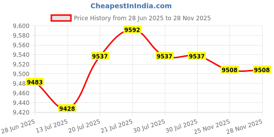 amazon.in Power Window Switch Button Compatible with Mercedes-Benz C180 C200 C220 C250 C300 C400 2013 2014 2015 2016 2017 2018 2019 2020 GLC200 GLC220 GLC250 GLC260 GLC300 GLC350 GLC 400 W205 X253 C253 Beige Price History Graph from 28 Jun 2025 to 28 Nov 2025