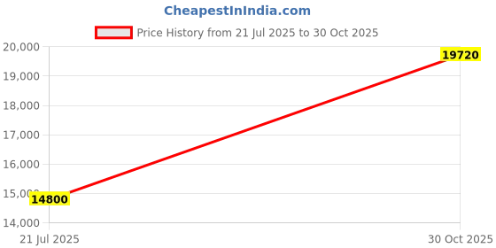 amazon.in Power Window Switch, Metal 8 Pin Black Original Standard 5G0 959 857C for Car Replacement for Mk7/Variant 2014-2018 Price History Graph from 21 Jul 2025 to 30 Oct 2025