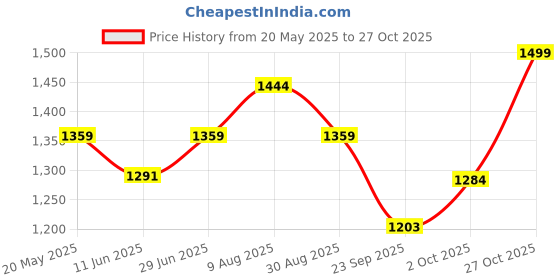 amazon.in power Women's AERO Knit Running Shoes power Price History Graph from 20 May 2025 to 27 Oct 2025