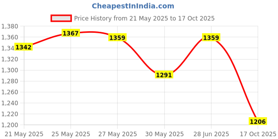 amazon.in power Women's AERO Knit Running Shoes power Price History Graph from 21 May 2025 to 17 Oct 2025