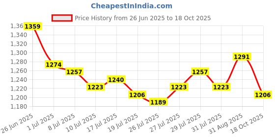 amazon.in power Women's AERO Knit Running Shoes power Price History Graph from 26 Jun 2025 to 18 Oct 2025