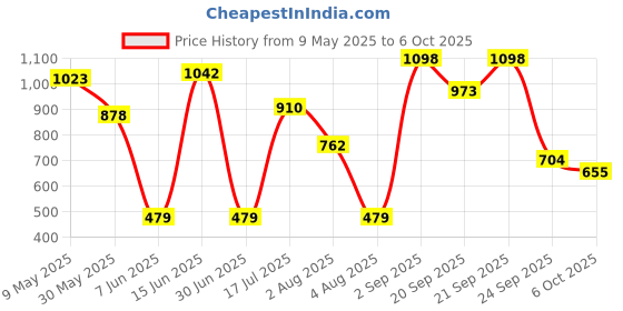 amazon.in power Women's Attract L E Walking Shoes power Price History Graph from 9 May 2025 to 6 Oct 2025
