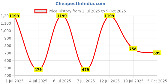 amazon.in power Women's Attract L E Walking Shoes power Price History Graph from 1 Jul 2025 to 5 Oct 2025