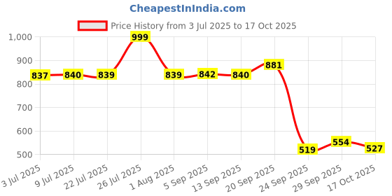 amazon.in power Women's Attract L Walking Shoe power Price History Graph from 3 Jul 2025 to 17 Oct 2025