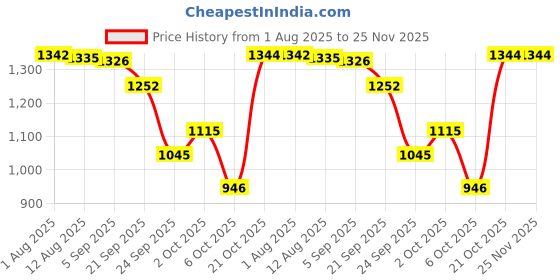 amazon.in power Womens Barefoot Running Shoes power Price History Graph from 1 Aug 2025 to 24 Nov 2025
