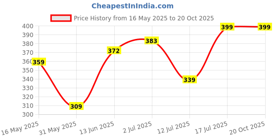 amazon.in power Women's Bay W Slipper power Price History Graph from 16 May 2025 to 20 Oct 2025