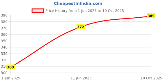 amazon.in power Women's Bay W Slipper power Price History Graph from 1 Jun 2025 to 10 Oct 2025